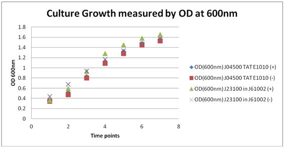 Culture growth measured by OD at 600nm.JPG