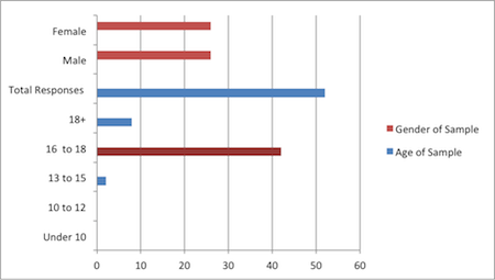A graphic description of our results for the first and second questions on the survey.