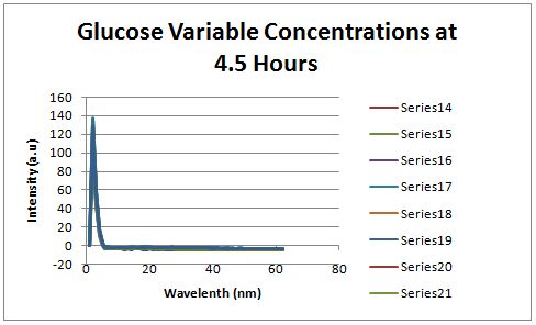 Glucose variable concentrations 4.5 hours.JPG