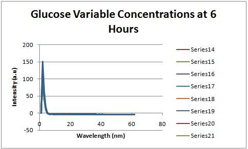 Glucose variable concentrations 6 hours.JPG