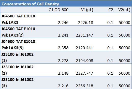 POP Concentrations of Cell Densities.JPG