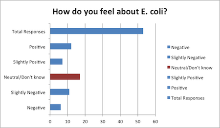 A graphic description of our results for the third question on the survey.